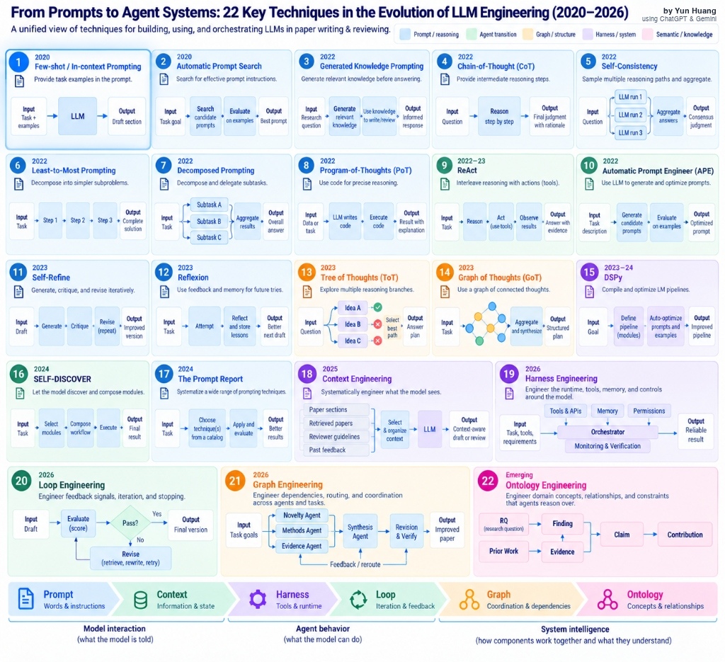 From Prompts to Agent Systems: 22 Key Techniques in the Evolution of LLM Engineering (2020-2026)