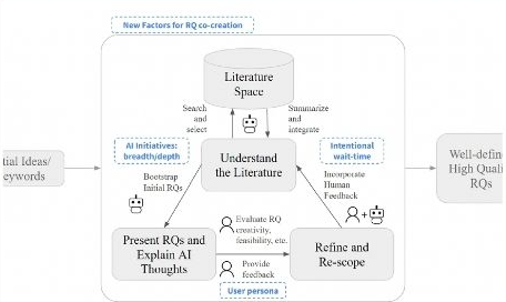 CoQuest research-question co-creation interface